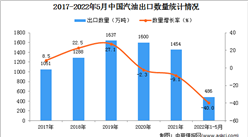 2022年1-5月中國汽油出口數據統計分析