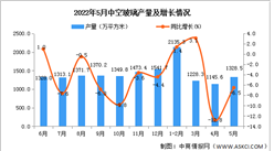 2022年5月全國中空玻璃產量數據統計分析