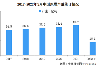 2022年1-5月原煤行业运行情况：产量同比增长10.4%（图）