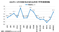 2022年5月中國家電行業細分產品線下市場運營情況分析（圖）