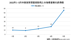 2022年5月中國家用智能投影線上市場運行情況分析：銷量39.8萬臺