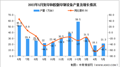 2022年5月全國復印和膠版印制設備產量數據統計分析