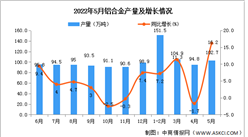 2022年5月全國鋁合金產量數據統計分析