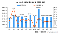 2022年5月全國金屬冶煉設備產量數據統計分析