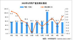 2022年5月全國鋅產量數據統計分析