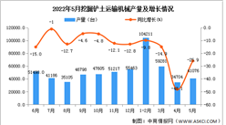 2022年5月全國挖掘鏟土運輸機械產量數據統計分析