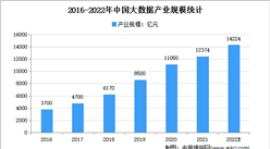 【新賽道專題】大數據高質量發展迎來萬億賽道 大數據行業前景分析（圖）