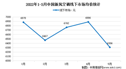 2022年5月中國新風空調線下市場運行情況分析：銷額8.7億元