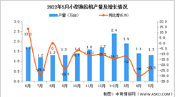 2022年5月全國小型拖拉機產量數據統計分析