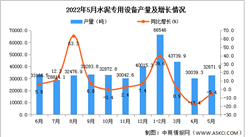 2022年5月全國水泥專用設備產量數據統計分析