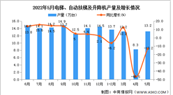 2022年5月全國電梯、自動扶梯及升降機產量數據統計分析