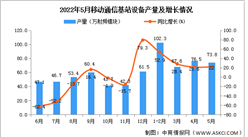 2022年5月全國移動通信基站設備產量數據統計分析