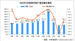 2022年5月全國家用冷柜產量數據統計分析