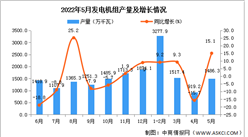 2022年5月全國發電機組產量數據統計分析