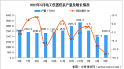 2022年5月全國電工儀器儀表產量數據統計分析