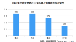 2021年全球工業機器人銷量48.68萬臺 同比增長27%（圖）