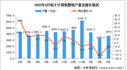 2022年5月全國電子計算機整機產量數據統計分析
