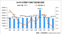 2022年5月全國鋰離子電池產量數據統計分析