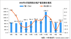2022年5月全國家用洗衣機產量數據統計分析