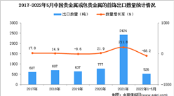 2022年1-5月中國貴金屬或包貴金屬的首飾出口數據統計分析
