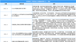 2022年中國海洋工程裝備行業最新政策匯總一覽（圖）