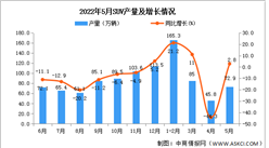 2022年5月全國SUV產量數據統計分析