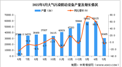 2022年5月全國大氣污染防治設備產量數據統計分析