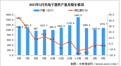 2022年5月全國光電子器件產量數據統計分析
