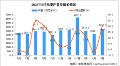 2022年5月全國光纜產量數據統計分析
