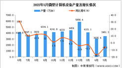 2022年5月全國微型計算機設備產量數據統計分析