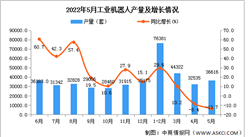 2022年5月全國工業機器人產量數據統計分析