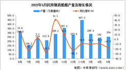 2022年5月全國民用鋼質船舶產量數據統計分析
