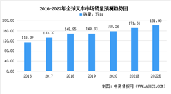 2022年全球及中國叉車行業市場現狀預測分析：中國叉車需求提升