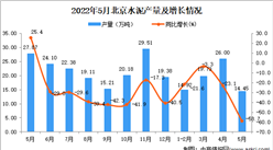 2022年5月北京水泥產量數據統計分析