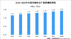 2022年中國印刷市場現狀及發展前景預測分析（圖）