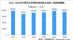 2022年中國汽車零部件制造業市場規模預測分析（圖）