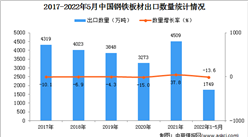 2022年1-5月中國鋼鐵板材出口數據統計分析