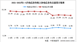 2022年1-5月中國通信業分析：電信業務收入同比增長8.5%（圖）