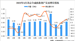 2022年5月北京合成洗滌劑產量數據統計分析