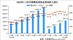 2022年1-5月全國煤炭采選業經營情況：營收同比增長60.8%（圖）