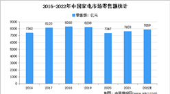 加快共性關鍵技術突破：2022年中國家電行業市場規模及發展前景預測分析