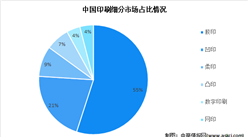 2022年中國印刷行業及其細分領域市場數據預測分析（圖）