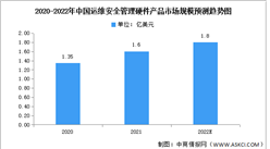 2022年中國運維安全產品市場規模及競爭格局預測分析（圖）