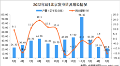 2022年5月北京發電量數據統計分析