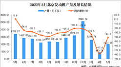 2022年5月北京發動機產量數據統計分析