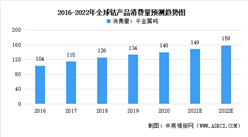 2022年全球鈷行業市場現狀預測分析：電池成為最大消費終端（圖）