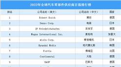 2022年全球汽車零部件供應商百強排行榜（附榜單）