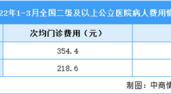 2022年1-3月中國二級以上公立醫院病人費用統計分析（圖）