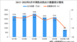 2022年1-5月中國洗衣機出口數據統計分析