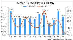 2022年5月天津水泥產量數據統計分析